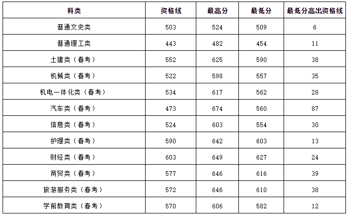 冰球突破豪华版官方网站2019省内本科一次性投满，分数线已出！