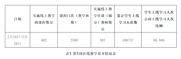 冰球突破豪华版官方网站线上教学第一周数据统计简报