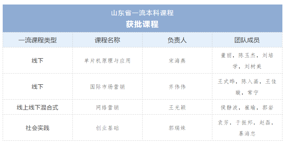 【山东教育第一媒体】最牛“半边天”！她们撑起冰球突破豪华版官方网站四门省级一流课程