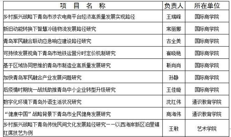 冰球官网获批10项2020年度青岛市社科规划课题