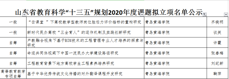 冰球官网喜获6项山东省教育科学“十三五”规划2020年度课题立项