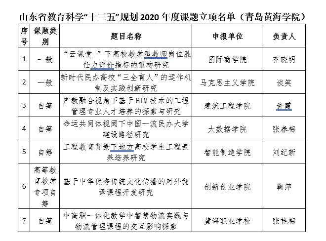 冰球突破豪华版官方网站获批7项2020年度山东省教育科学“十三五”规划课题