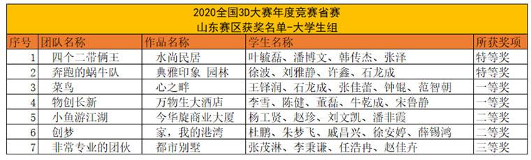 冰球突破豪华版官方网站学子在第13届全国3D大赛年度竞赛（山东赛区）中勇创佳绩
