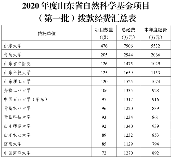 冰球官网科研项目获批2020年山东省自然科学基金