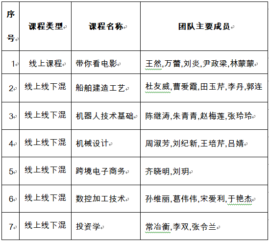 冰球官网7门课程被认定为第二批山东省一流本科课程
