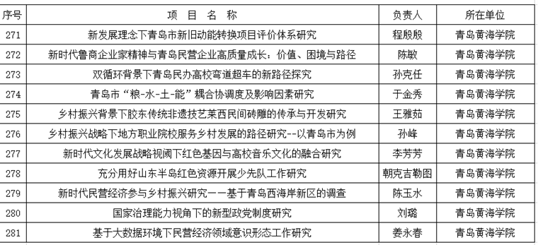 冰球官网11项课题获批青岛市社科规划项目立项