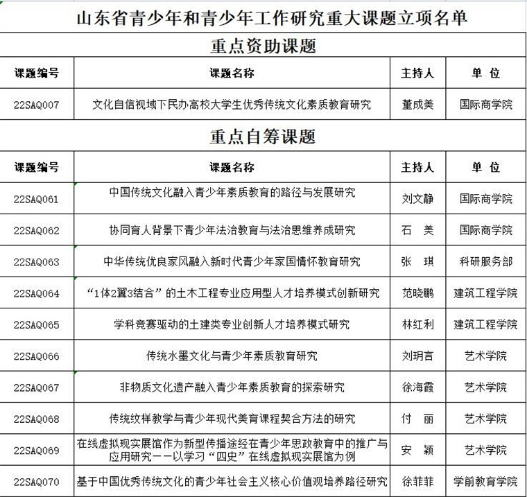 冰球官网师生37项课题获山东省青少年教育科学研究院评审立项
