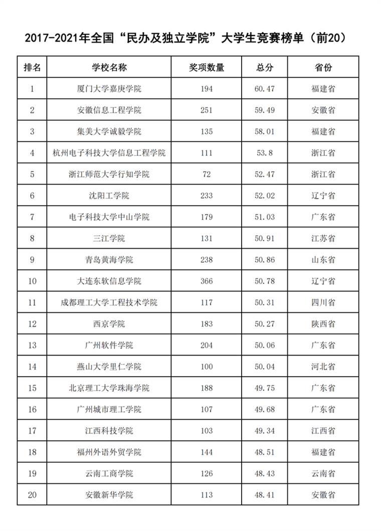 全国大学生竞赛榜公布，冰球官网位居“民办及独立院校”榜单第9名
