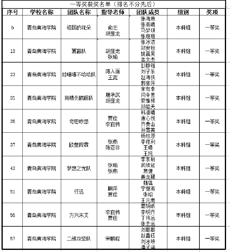 全国高校商业精英挑战赛落幕，冰球官网斩获29项大奖！