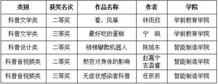 冰球官网在第五届山东省科普创作大赛中荣获多个奖项