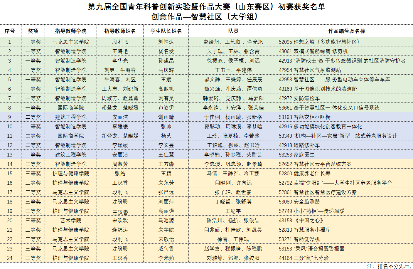 冰球官网在第九届全国青年科普创新实验暨作品大赛（山东赛区）初赛中喜获佳绩