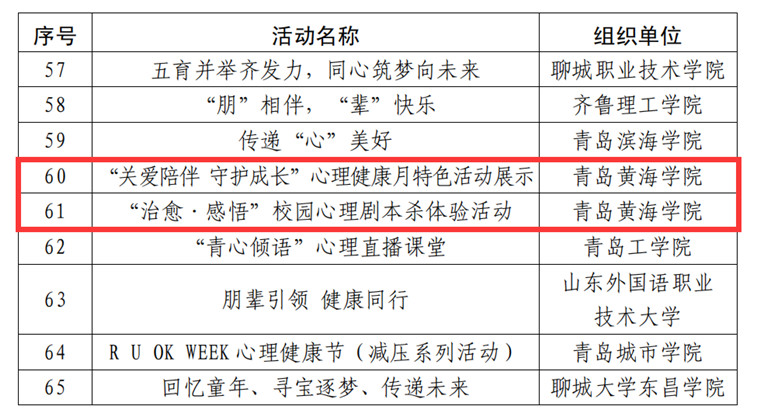 冰球官网在2023年山东省高校心理健康教育月展示活动评选中获佳绩