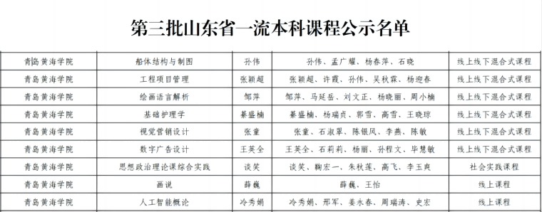 【半岛网】冰球突破豪华版官方网站9门课程获批第三批山东省一级本科课程