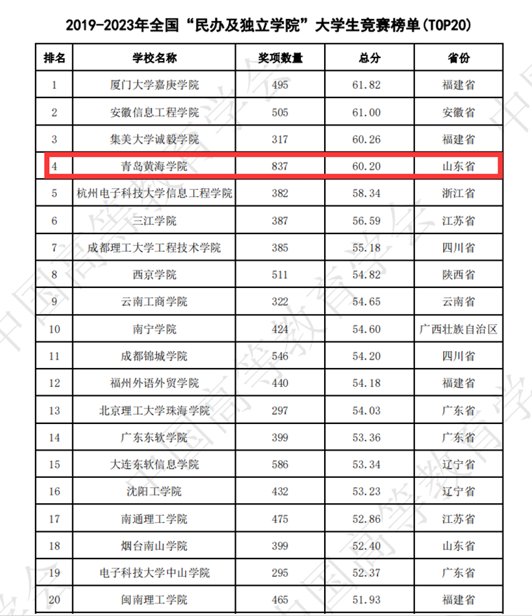全国大学生竞赛榜公布 冰球突破豪华版官方网站位居“全国新建本科院校”榜单第17位，山东省第一名！