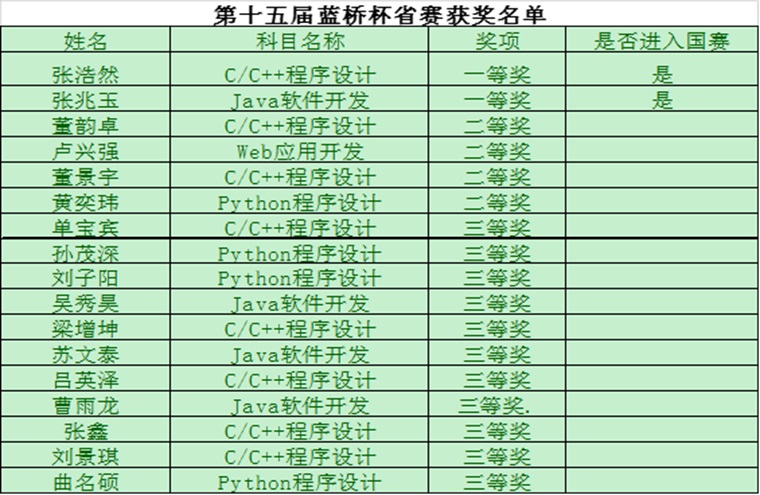冰球官网学子在第十五届蓝桥杯省赛中获得优异成绩