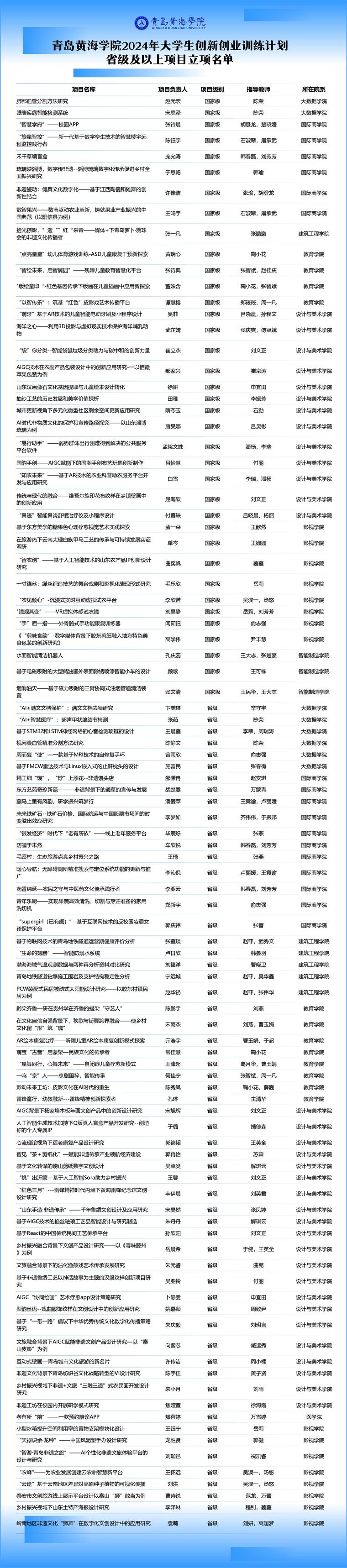 冰球官网123个项目获2024年大学生创新创业训练计划省级及以上项目立项