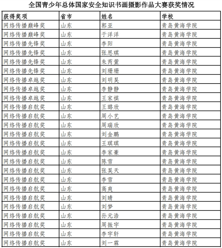 冰球官网在全国青少年总体国家安全知识书画摄影作品大赛中获佳绩